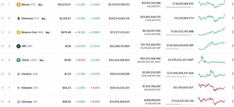 Bitcoin преодолел рубеж в 60 000 долларов, Etherium – дороже 2160 долларов